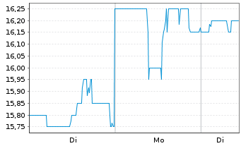 Chart KT Corp. ADRs - 1 Woche