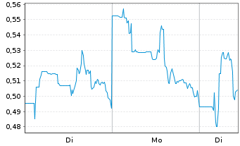 Chart Kala Bio Inc. - 1 Woche