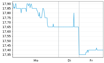 Chart Kanzhun Ltd. ADS - 1 Woche