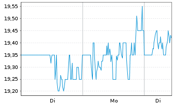 Chart Karat Packaging Inc. - 1 Woche