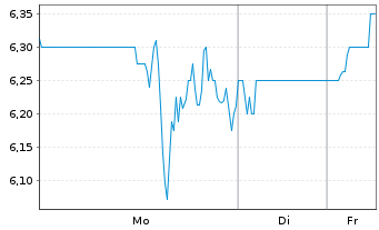 Chart Karyopharm Therapeutics Inc. - 1 Woche