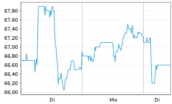Chart Kaspi.kz JSC - 1 Woche