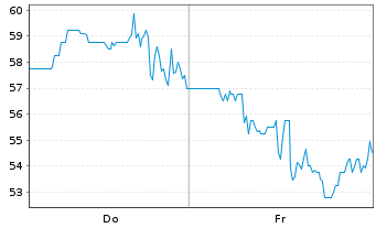 Chart Karman Holdings Inc. - 1 Woche
