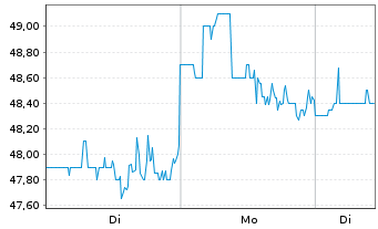 Chart KB Home - 1 Week