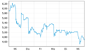 Chart Keel Infrastructure Corp. - 1 Woche