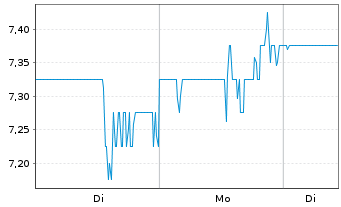 Chart Kelly Services Inc. Reg. Shs Cl.A (Non Vtg) DL 1 - 1 Woche