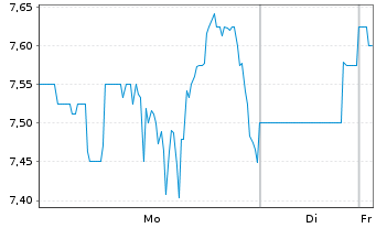 Chart Zevra Therapeutics Inc. - 1 Woche