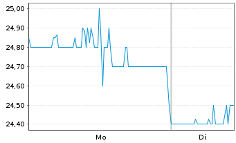 Chart Kennametal Inc. - 1 Woche