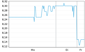 Chart Kennedy-Wilson Holdings Inc. - 1 Woche