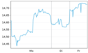 Chart Kenvue Inc. - 1 Woche