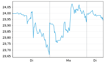 Chart Keurig Dr Pepper Inc. - 1 Woche
