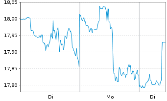 Chart Keycorp - 1 Woche