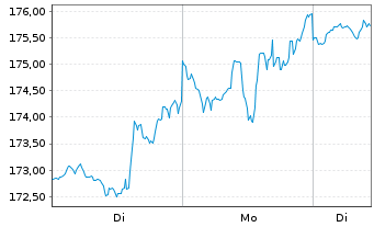 Chart Keysight Technologies Inc. - 1 Woche