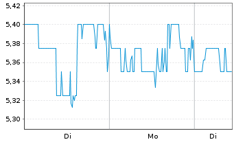 Chart Kezar Life Sciences Inc. - 1 Woche