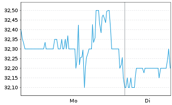 Chart Kilroy Realty Corp. - 1 Woche