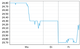 Chart Kimball Electronics Inc. - 1 Woche