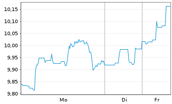 Chart Kimbell Royalty Partners L.P. - 1 Woche