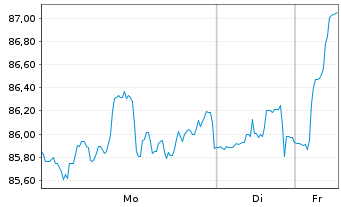 Chart Kimberly-Clark Corp. - 1 Woche