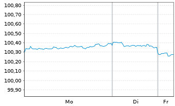 Chart Kimberly-Clark Corp. DL-Notes 2018(18/28) - 1 Woche