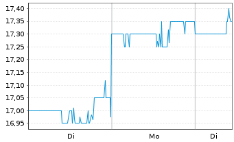 Chart Kimco Realty Corp. - 1 Woche