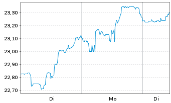 Chart Kinder Morgan Inc. - 1 Woche