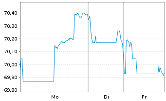 Chart Kinder Morgan Inc. DL-Notes 2021(21/51) - 1 Week