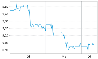 Chart Kingsoft Cloud Holdings Ltd. ADR - 1 Week