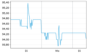 Chart Kirby Corp. - 1 Week