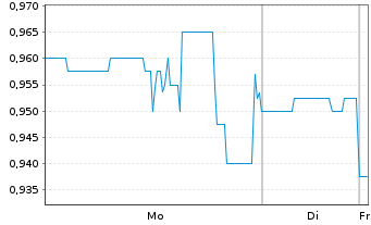 Chart Brand House Collective Inc.The - 1 Woche