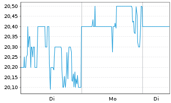 Chart Kite Realty Group Trust - 1 Woche