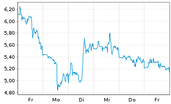 Chart Greenland Mines Ltd. - 1 Week