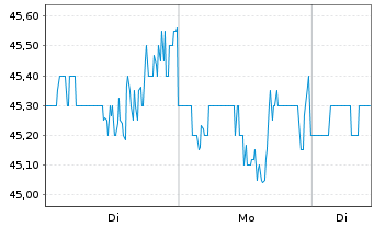 Chart Knight-Swift Transp. Hldgs Inc Class A  - 1 Woche
