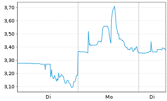 Chart Knightscope Inc. Shs.A - 1 Woche