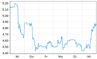 Chart Kodiak AI Inc. - 1 Woche