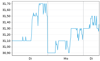 Chart Kodiak Gas Services LLC - 1 Woche