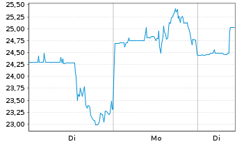 Chart Kodiak Sciences Inc. - 1 Woche