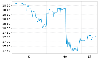 Chart Kohl's Corp. - 1 Woche