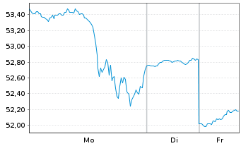 Chart Kontoor Brands Inc. - 1 Woche