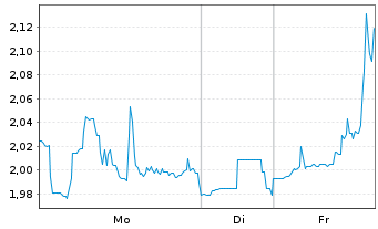 Chart Kopin Corp. - 1 Woche