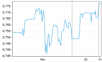 Chart Kosmos Energy Ltd - 1 Woche