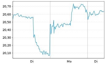 Chart Kraft Heinz Co. - 1 Woche