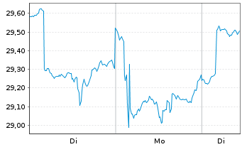 Chart KraneShs CSI ChinaInternet ETF - 1 Woche