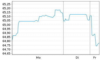 Chart Kreditanst.f.Wiederaufbau DL-Anl.v.06(36) - 1 Woche