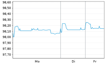 Chart Kreditanst.f.Wiederaufbau DL-Anl.v.2021 (2026) - 1 Woche