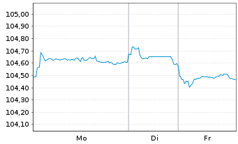Chart Kreditanst.f.Wiederaufbau DL-Anl.v.2023 (2030) - 1 Week