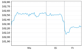 Chart Kreditanst.f.Wiederaufbau DL-Anl.v.2024 (2034) - 1 Week