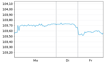 Chart Kreditanst.f.Wiederaufbau DL-Anl.v.2025 (2030) - 1 Woche