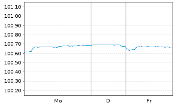 Chart Kreditanst.f.Wiederaufbau DL-Anl.v.2025 (2027) - 1 Woche