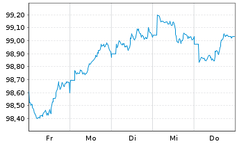 Chart Kreditanst.f.Wiederaufbau DL-Anl.v.2026 (2029) - 1 Week