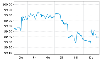 Chart Kreditanst.f.Wiederaufbau DL-Anl.v.2026 (2031) - 1 Week